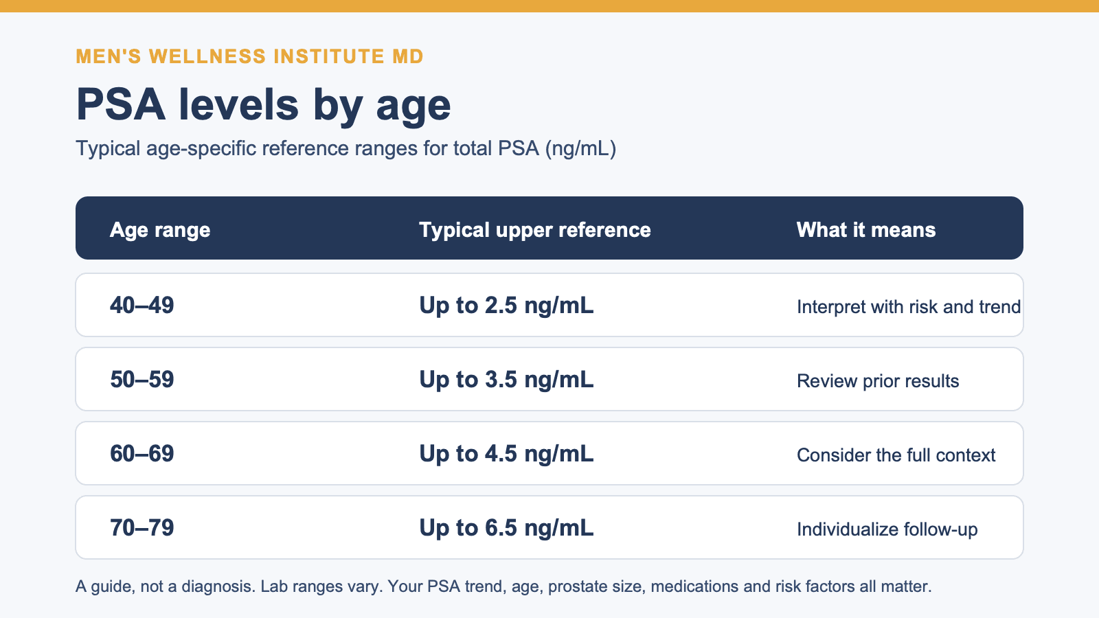 PSA levels by age chart showing typical upper reference ranges from ages 40 through 79.